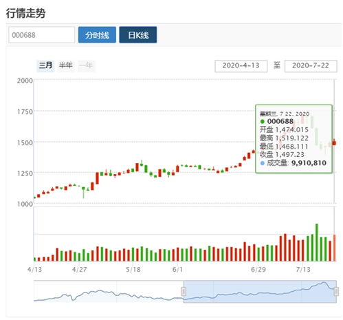 科創(chuàng)50指數(shù)發(fā)布 今日收報1497點(diǎn)